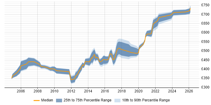 Contractor daily rate distribution trend for Security Consultant job vacancies in Buckinghamshire