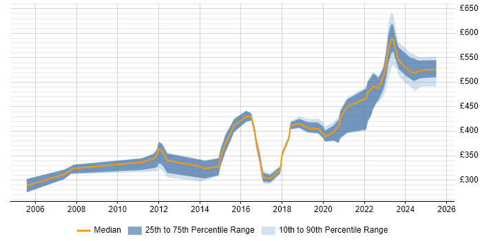 Contractor daily rate distribution trend for Security Engineer job vacancies in Buckinghamshire Contractor daily rate distribution trend for Security Engineer job vacancies in Buckinghamshire