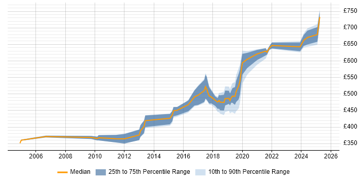 Contractor daily rate distribution trend for jobs in Buckinghamshire citing Security Management