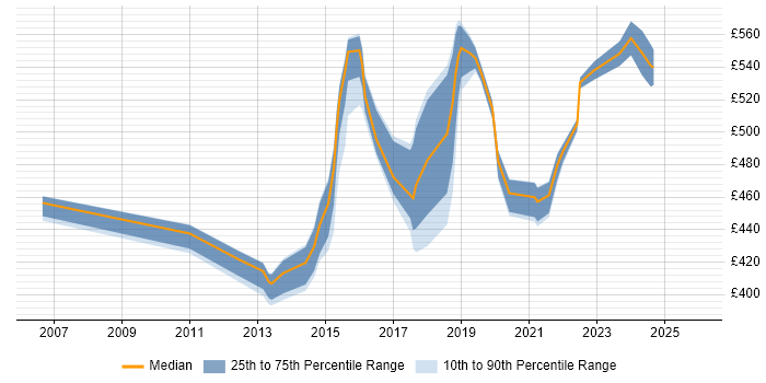 Contractor daily rate distribution trend for Security Manager job vacancies in Buckinghamshire