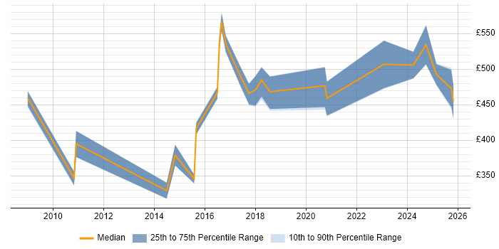 Contractor daily rate distribution trend for jobs in Buckinghamshire citing Security Monitoring