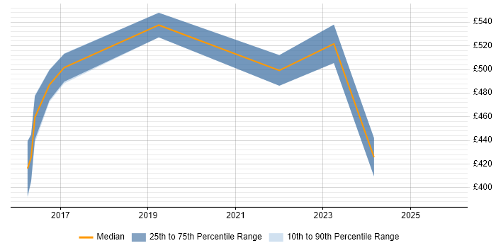 Contractor daily rate distribution trend for Security Operations Analyst job vacancies in Buckinghamshire