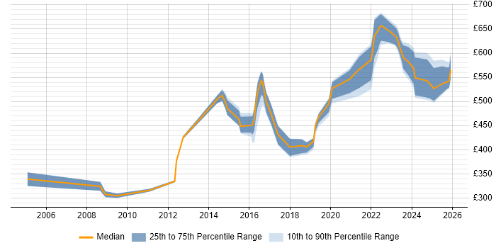 Contractor daily rate distribution trend for jobs in Buckinghamshire citing Security Operations