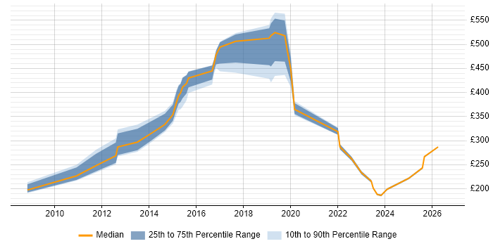 Contractor daily rate distribution trend for jobs in Buckinghamshire citing Security Patching
