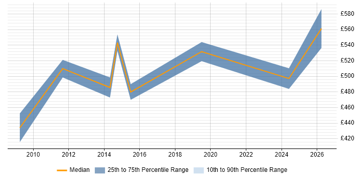 Contractor daily rate distribution trend for Security Technical Architect job vacancies in Buckinghamshire