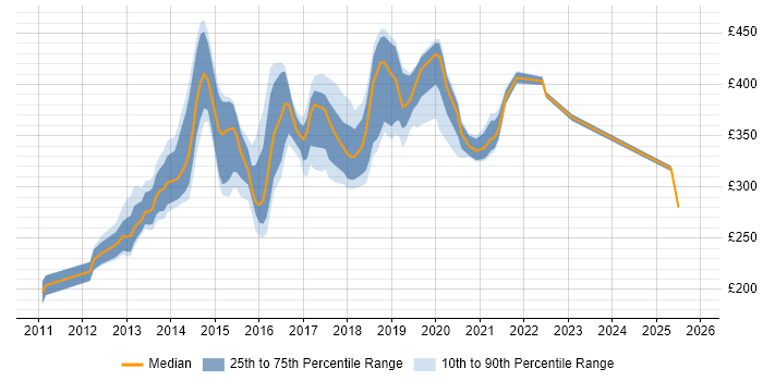 Contractor daily rate distribution trend for jobs in Buckinghamshire citing Selenium Contractor daily rate distribution trend for jobs in Buckinghamshire citing Selenium