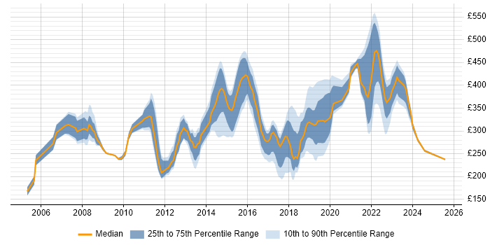 Contractor daily rate distribution trend for jobs in Buckinghamshire citing Self-Motivation