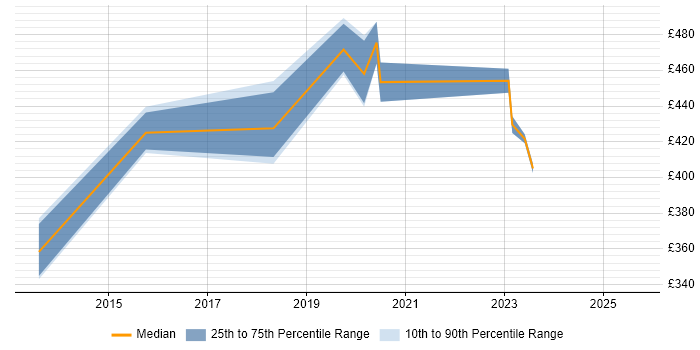 Contractor daily rate distribution trend for Senior Applications Developer job vacancies in Buckinghamshire