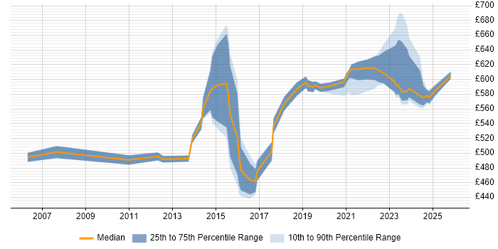 Contractor daily rate distribution trend for Senior Architect job vacancies in Buckinghamshire