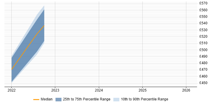 Contractor daily rate distribution trend for Senior Citrix Engineer job vacancies in Buckinghamshire