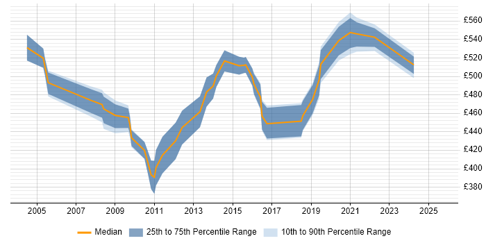 Contractor daily rate distribution trend for Senior Consultant job vacancies in Buckinghamshire Contractor daily rate distribution trend for Senior Consultant job vacancies in Buckinghamshire