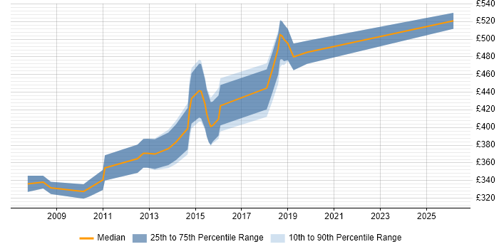 Contractor daily rate distribution trend for Senior C# .NET Developer job vacancies in Buckinghamshire
