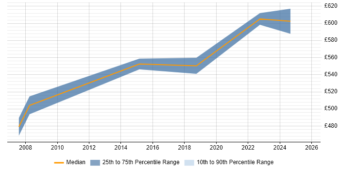 Contractor daily rate distribution trend for Senior Delivery Manager job vacancies in Buckinghamshire