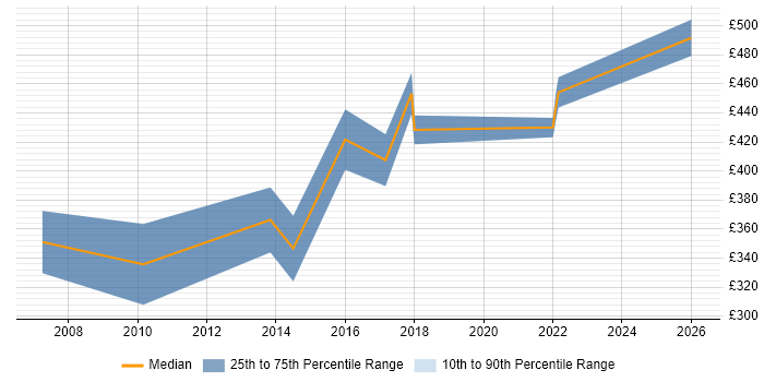 Contractor daily rate distribution trend for Senior Designer job vacancies in Buckinghamshire