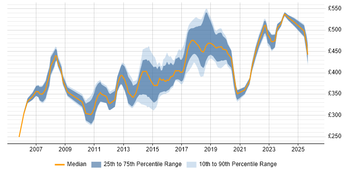 Contractor daily rate distribution trend for Senior Developer job vacancies in Buckinghamshire