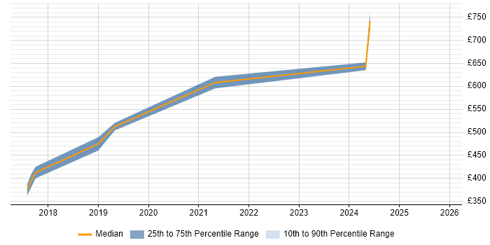 Contractor daily rate distribution trend for Senior DevOps Engineer job vacancies in Buckinghamshire