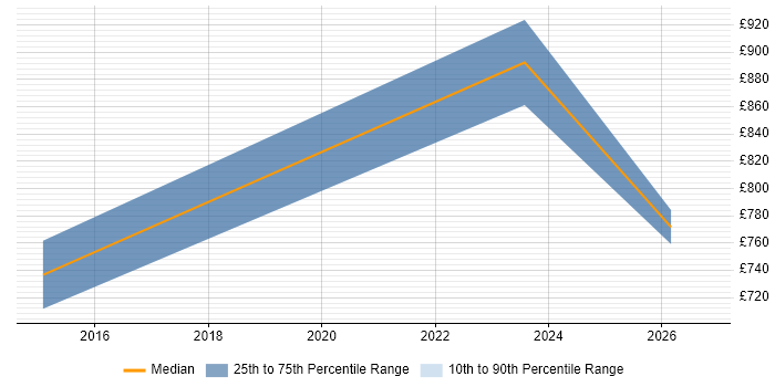 Contractor daily rate distribution trend for Senior Enterprise Architect job vacancies in Buckinghamshire