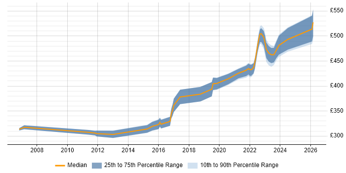 Contractor daily rate distribution trend for Senior Infrastructure Engineer job vacancies in Buckinghamshire