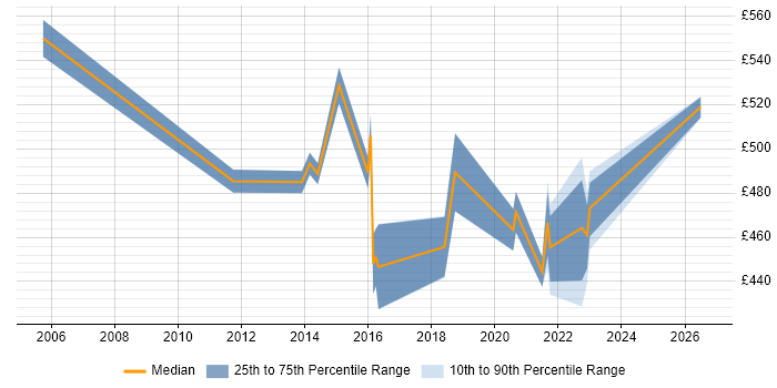 Contractor daily rate distribution trend for Senior IT Manager job vacancies in Buckinghamshire