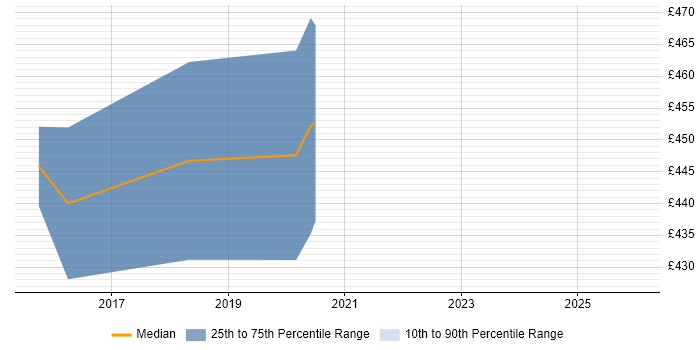 Contractor daily rate distribution trend for Senior Mobile Developer job vacancies in Buckinghamshire