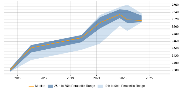 Contractor daily rate distribution trend for Senior Network Architect job vacancies in Buckinghamshire
