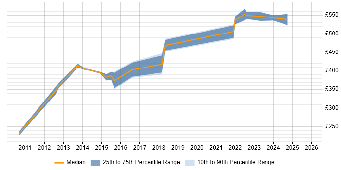 Contractor daily rate distribution trend for Senior Network Engineer job vacancies in Buckinghamshire