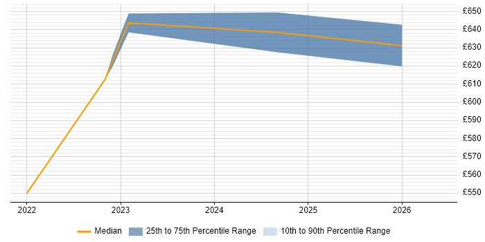 Contractor daily rate distribution trend for Senior Product Manager job vacancies in Buckinghamshire