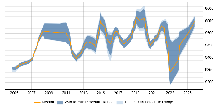 Contractor daily rate distribution trend for Senior Project Manager job vacancies in Buckinghamshire