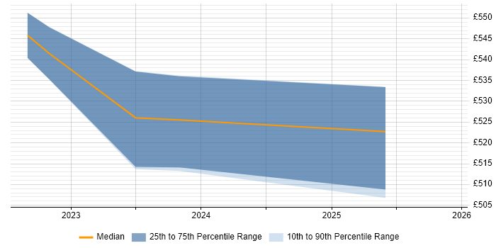 Contractor daily rate distribution trend for Senior Python Developer job vacancies in Buckinghamshire