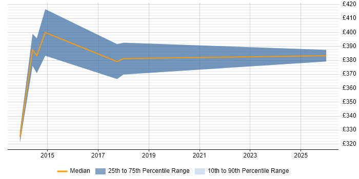 Contractor daily rate distribution trend for Senior Reporting Analyst job vacancies in Buckinghamshire