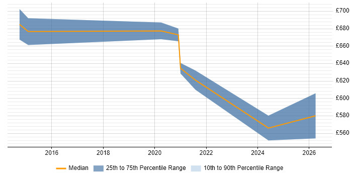 Contractor daily rate distribution trend for Senior Security Architect job vacancies in Buckinghamshire
