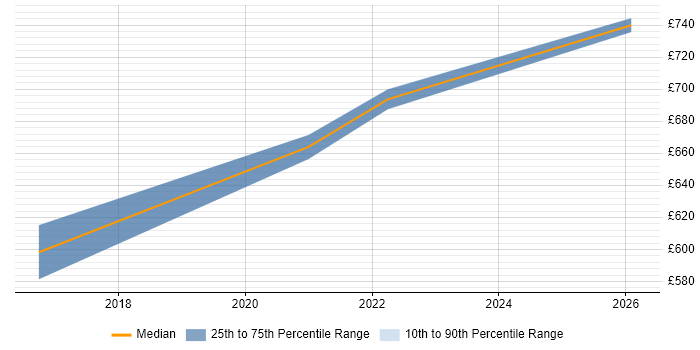 Contractor daily rate distribution trend for Senior Security Consultant job vacancies in Buckinghamshire