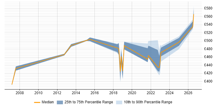 Contractor daily rate distribution trend for Senior Service Manager job vacancies in Buckinghamshire