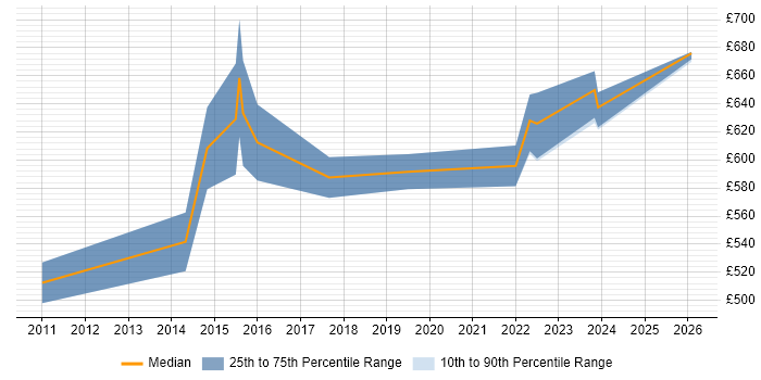 Contractor daily rate distribution trend for Senior Solutions Architect job vacancies in Buckinghamshire