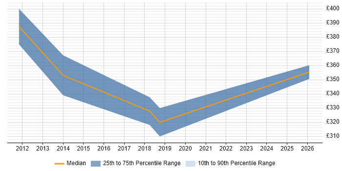Contractor daily rate distribution trend for Senior SQL DBA job vacancies in Buckinghamshire