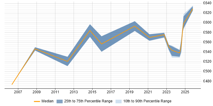 Contractor daily rate distribution trend for Senior Technical Architect job vacancies in Buckinghamshire