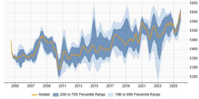 Contractor daily rate distribution trend for Senior job vacancies in Buckinghamshire