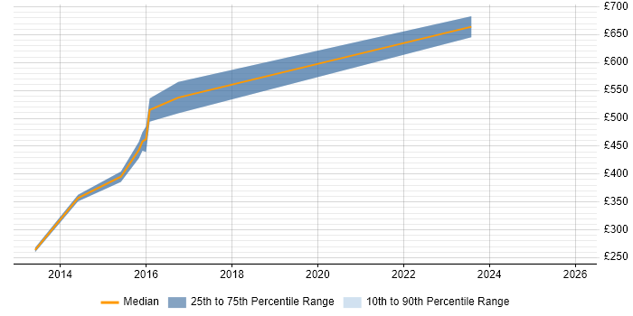 Contractor daily rate distribution trend for jobs in Buckinghamshire citing SEPA