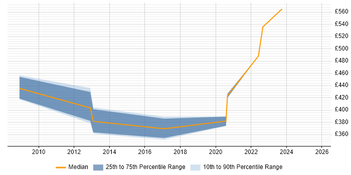 Contractor daily rate distribution trend for jobs in Buckinghamshire citing Sequence Diagram