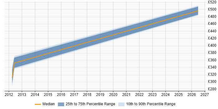 Contractor daily rate distribution trend for jobs in Buckinghamshire citing Server Patching