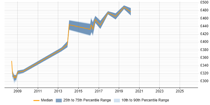 Contractor daily rate distribution trend for Server Specialist job vacancies in Buckinghamshire