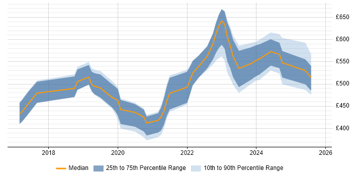 Contractor daily rate distribution trend for jobs in Buckinghamshire citing Serverless