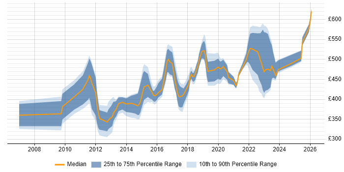 Contractor daily rate distribution trend for jobs in Buckinghamshire citing Service Design