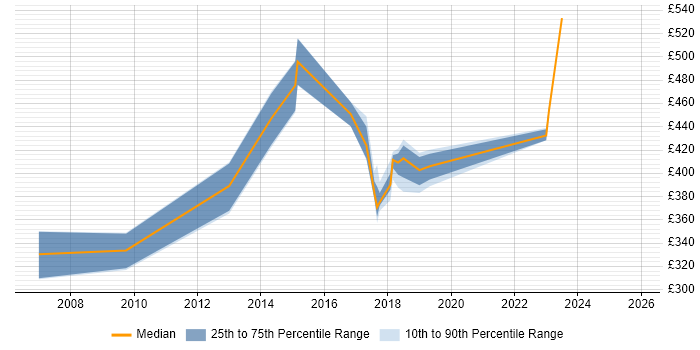 Contractor daily rate distribution trend for Service Designer job vacancies in Buckinghamshire