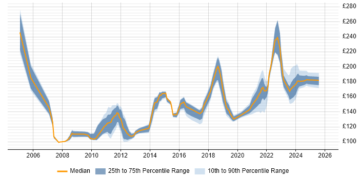 Contractor daily rate distribution trend for Service Desk Analyst job vacancies in Buckinghamshire