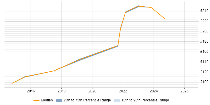 Contractor daily rate distribution trend for Service Desk Engineer job vacancies in Buckinghamshire