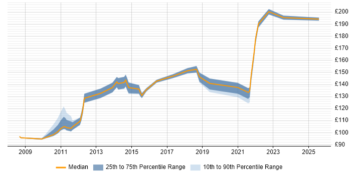 Contractor daily rate distribution trend for Service Desk Support Analyst job vacancies in Buckinghamshire Contractor daily rate distribution trend for Service Desk Support Analyst job vacancies in Buckinghamshire