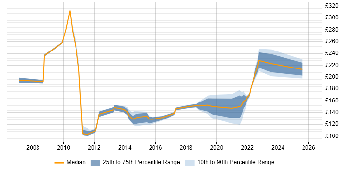 Contractor daily rate distribution trend for Service Desk Support job vacancies in Buckinghamshire