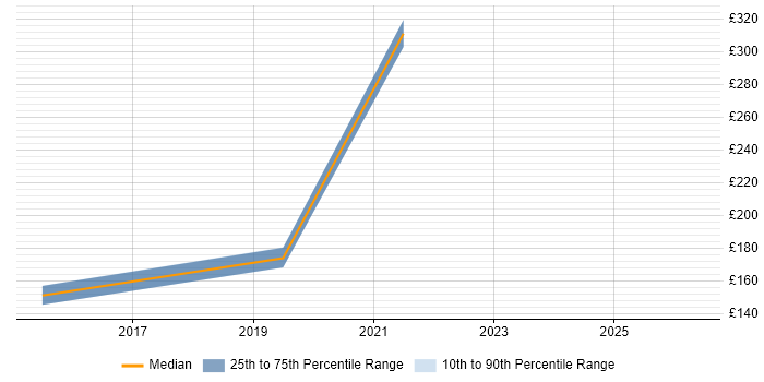 Contractor daily rate distribution trend for Service Desk Technician job vacancies in Buckinghamshire