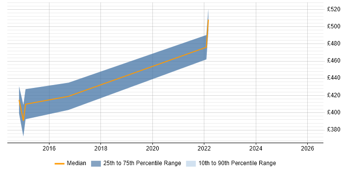 Contractor daily rate distribution trend for jobs in Buckinghamshire citing Service-Level Objective